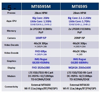 Фото характеристик процесора MediaTek MT6595